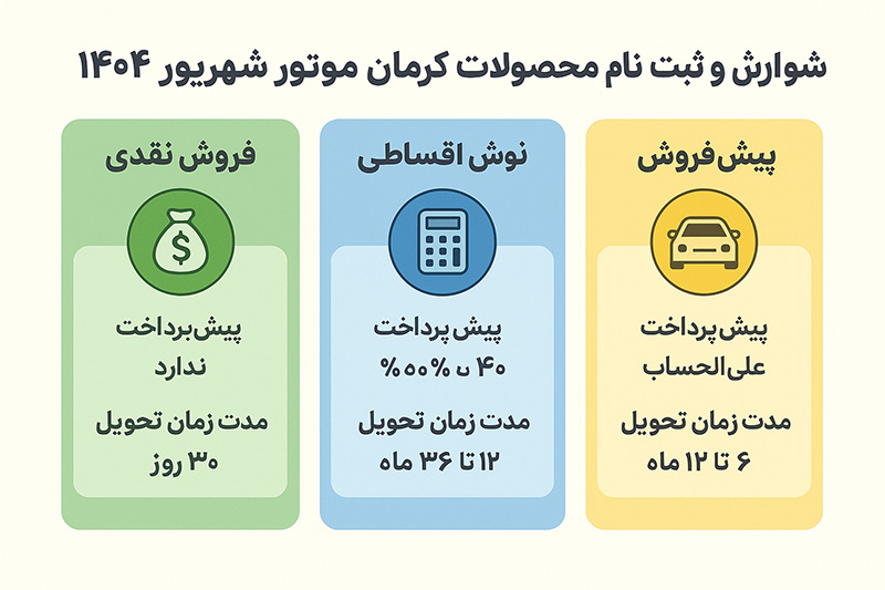 شرایط فروش و ثبت نام محصولات کرمان موتور شهریور ۱۴۰۴