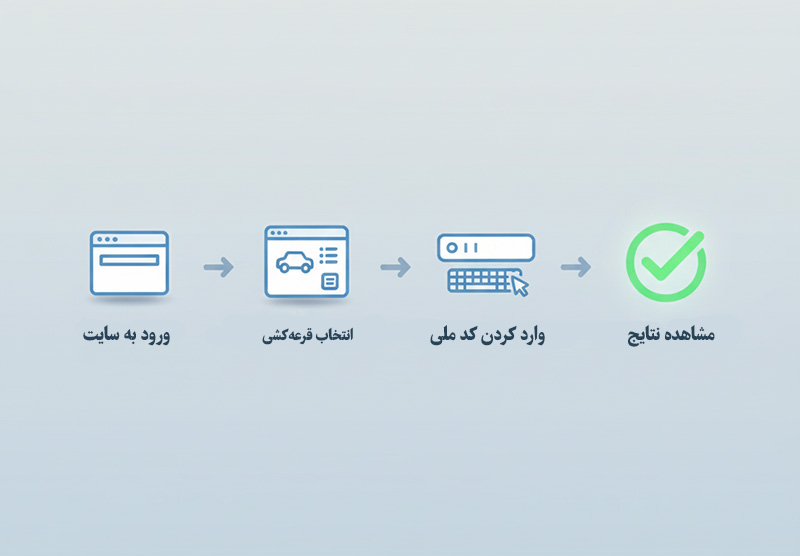 نتایج قرعه کشی ایران خودرو مهر ۱۴۰۴ با کد ملی