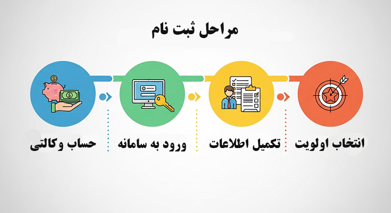 ثبت نام سامانه یکپارچه فروش خودرو وارداتی و نحوه اولویت بندی خودرو در سامانه برای کوشا خودرو