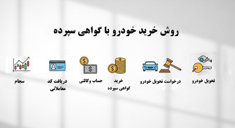 روش خرید خودرو با گواهی سپرده: انقلابی در بازار