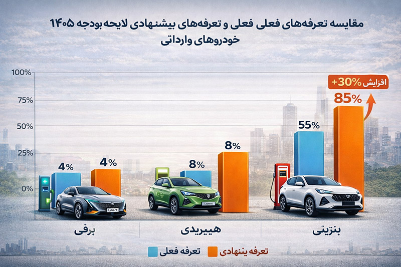 تعرفه واردات خودرو در لایحه بودجه ۱۴۰۵ چقدر تغییر کرد؟