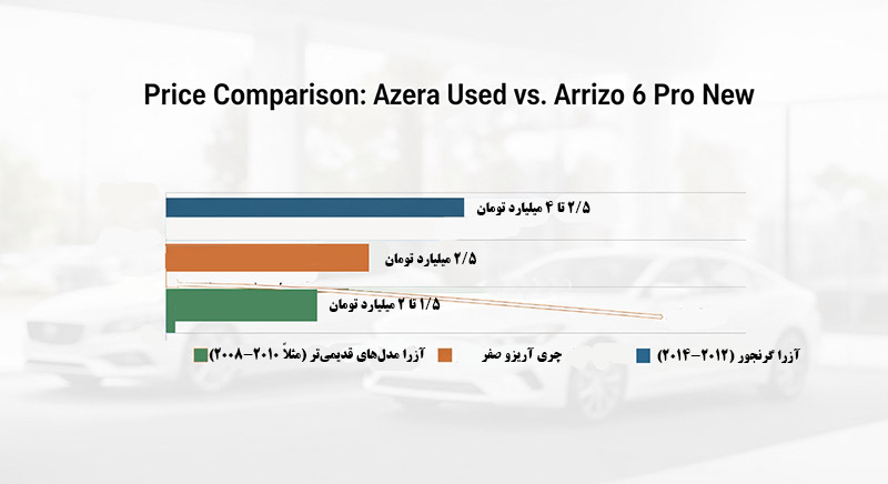 هیوندای آزرا دست دوم بهتره یا چری آریزو 6 صفر؟