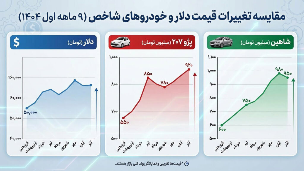 بررسی دلایل نوسان قیمت خودروهای داخلی در بازار ایران